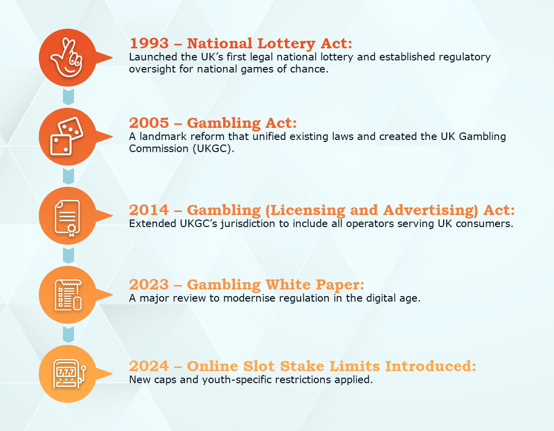 Timeline of the gambling laws in the UK