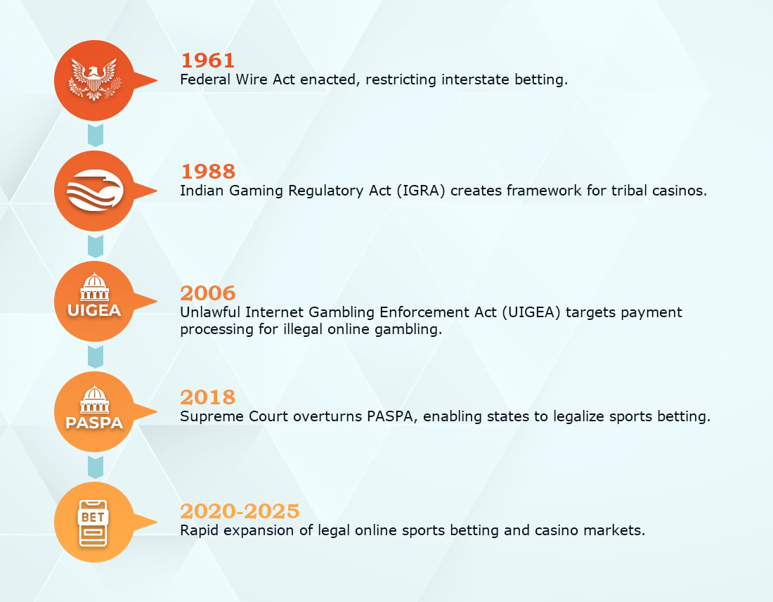 Timeline of the gambling laws in the US